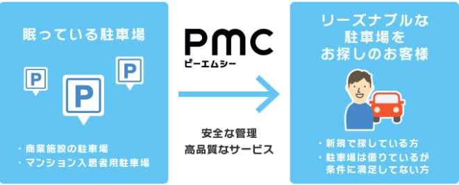 「ＰＭＣ月極駐車場」、全国で近くの駐車場をご提案できます、カタログ画像